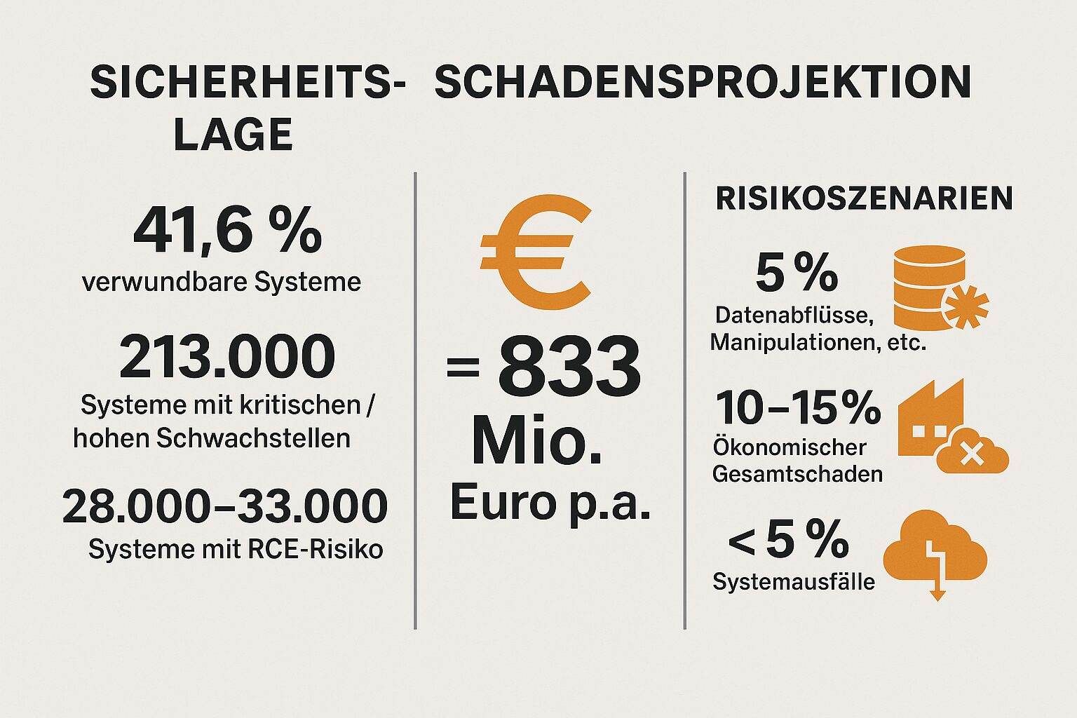 Konservative Schadensprojektion